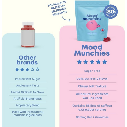 Plant Based Saffron Gummies Extract